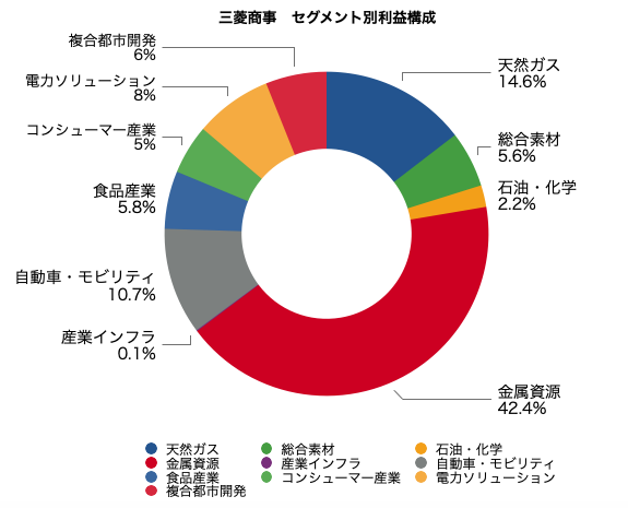 三菱商事　8052 事業セグメント別　利益　純利益　グラフ
